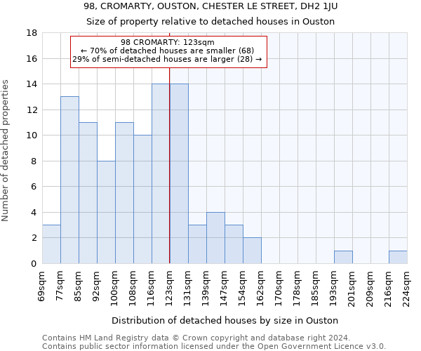 98, CROMARTY, OUSTON, CHESTER LE STREET, DH2 1JU: Size of property relative to detached houses in Ouston