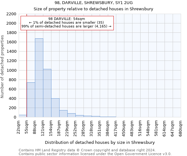 98, DARVILLE, SHREWSBURY, SY1 2UG: Size of property relative to detached houses in Shrewsbury