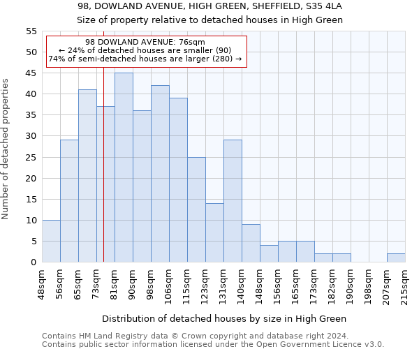 98, DOWLAND AVENUE, HIGH GREEN, SHEFFIELD, S35 4LA: Size of property relative to detached houses in High Green