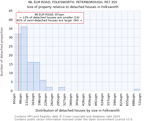 98, ELM ROAD, FOLKSWORTH, PETERBOROUGH, PE7 3SX: Size of property relative to detached houses in Folksworth