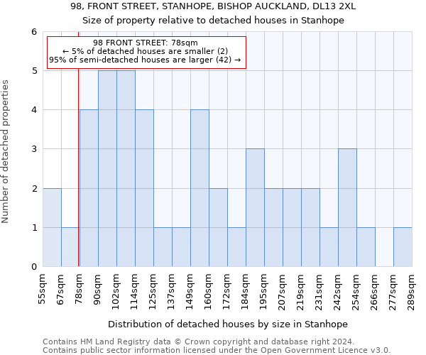 98, FRONT STREET, STANHOPE, BISHOP AUCKLAND, DL13 2XL: Size of property relative to detached houses in Stanhope