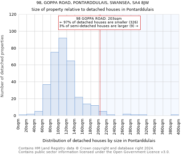 98, GOPPA ROAD, PONTARDDULAIS, SWANSEA, SA4 8JW: Size of property relative to detached houses in Pontarddulais