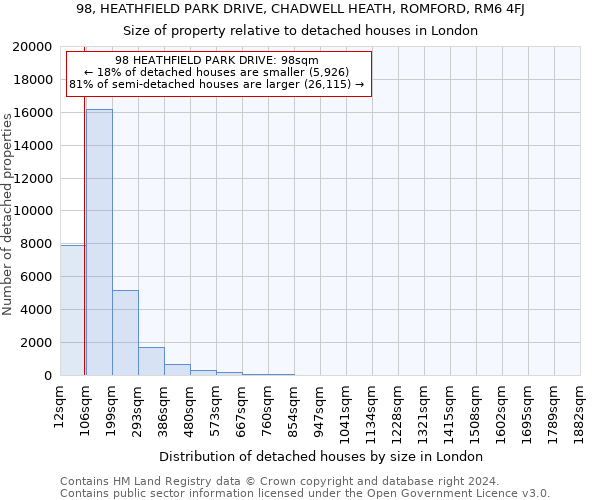98, HEATHFIELD PARK DRIVE, CHADWELL HEATH, ROMFORD, RM6 4FJ: Size of property relative to detached houses in London