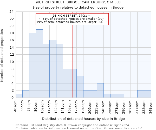 98, HIGH STREET, BRIDGE, CANTERBURY, CT4 5LB: Size of property relative to detached houses in Bridge