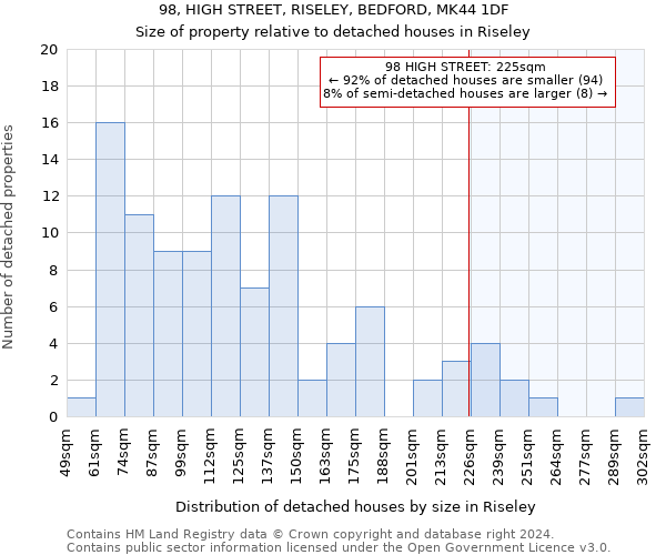 98, HIGH STREET, RISELEY, BEDFORD, MK44 1DF: Size of property relative to detached houses in Riseley
