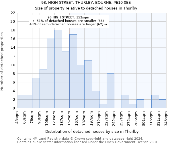98, HIGH STREET, THURLBY, BOURNE, PE10 0EE: Size of property relative to detached houses in Thurlby