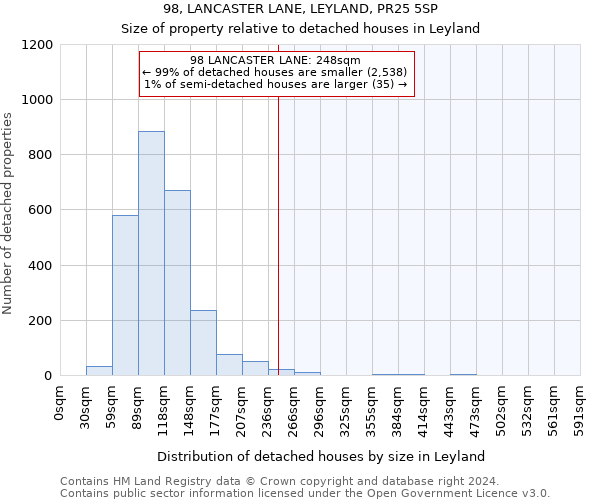 98, LANCASTER LANE, LEYLAND, PR25 5SP: Size of property relative to detached houses in Leyland