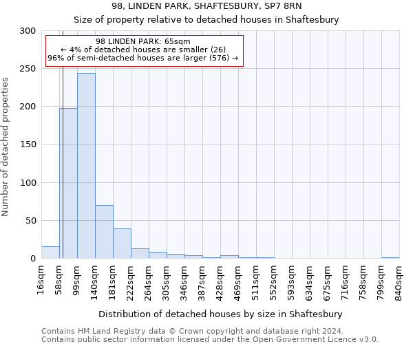 98, LINDEN PARK, SHAFTESBURY, SP7 8RN: Size of property relative to detached houses in Shaftesbury