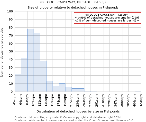 98, LODGE CAUSEWAY, BRISTOL, BS16 3JP: Size of property relative to detached houses in Fishponds