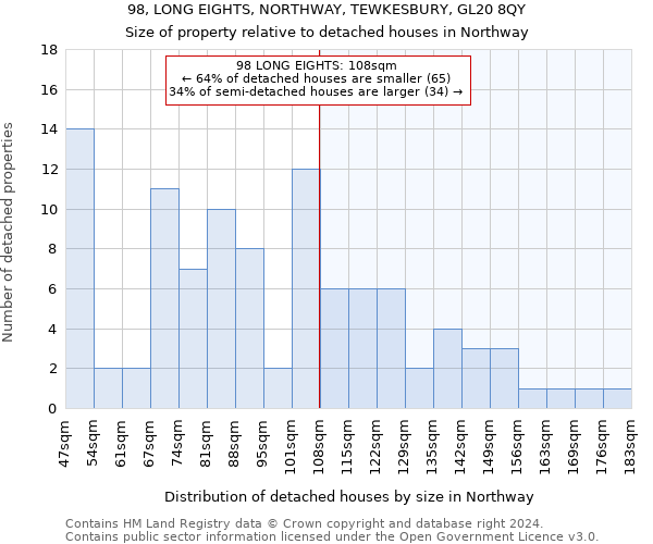 98, LONG EIGHTS, NORTHWAY, TEWKESBURY, GL20 8QY: Size of property relative to detached houses in Northway