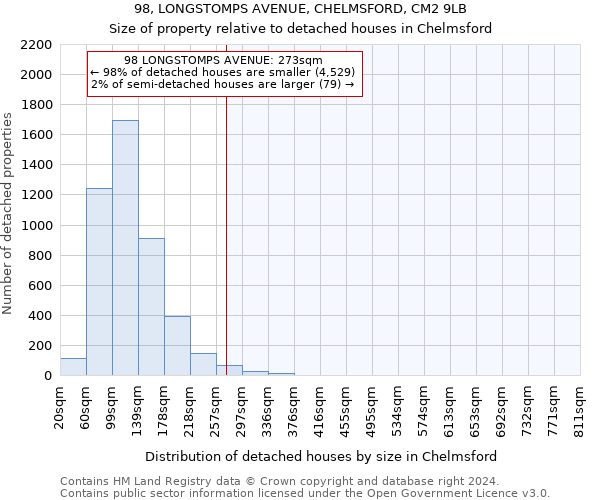 98, LONGSTOMPS AVENUE, CHELMSFORD, CM2 9LB: Size of property relative to detached houses in Chelmsford