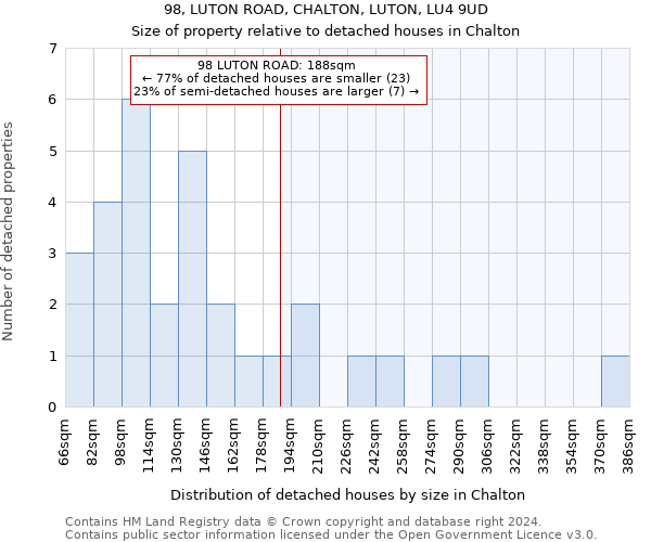 98, LUTON ROAD, CHALTON, LUTON, LU4 9UD: Size of property relative to detached houses in Chalton