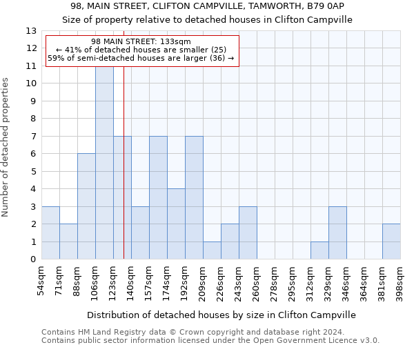 98, MAIN STREET, CLIFTON CAMPVILLE, TAMWORTH, B79 0AP: Size of property relative to detached houses in Clifton Campville