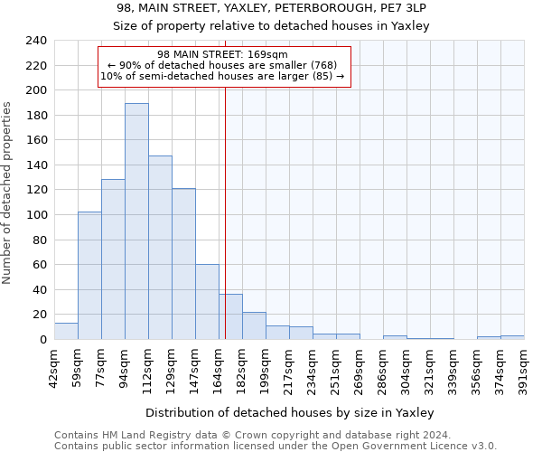 98, MAIN STREET, YAXLEY, PETERBOROUGH, PE7 3LP: Size of property relative to detached houses in Yaxley