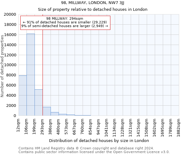 98, MILLWAY, LONDON, NW7 3JJ: Size of property relative to detached houses in London