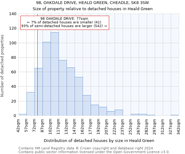 98, OAKDALE DRIVE, HEALD GREEN, CHEADLE, SK8 3SW: Size of property relative to detached houses in Heald Green