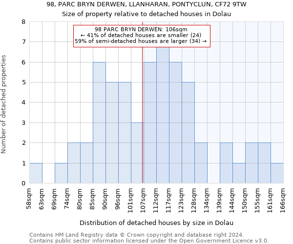 98, PARC BRYN DERWEN, LLANHARAN, PONTYCLUN, CF72 9TW: Size of property relative to detached houses in Dolau