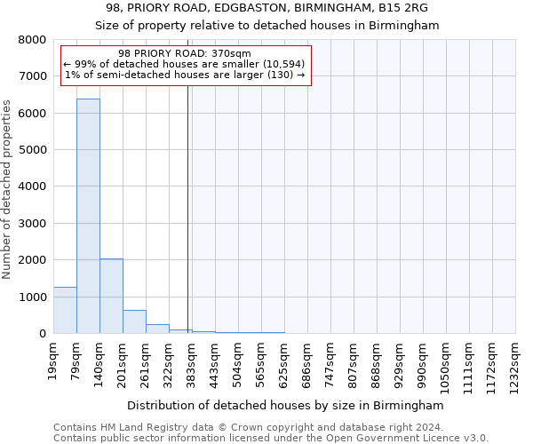 98, PRIORY ROAD, EDGBASTON, BIRMINGHAM, B15 2RG: Size of property relative to detached houses in Birmingham