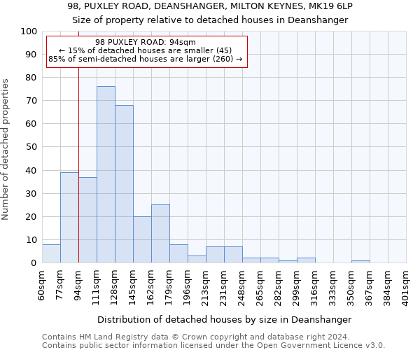 98, PUXLEY ROAD, DEANSHANGER, MILTON KEYNES, MK19 6LP: Size of property relative to detached houses in Deanshanger