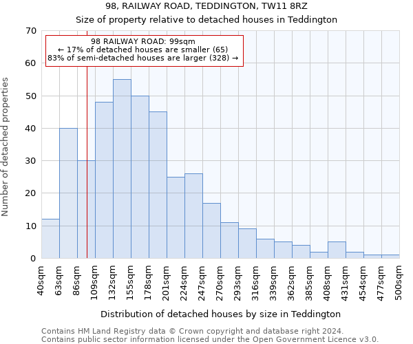 98, RAILWAY ROAD, TEDDINGTON, TW11 8RZ: Size of property relative to detached houses in Teddington