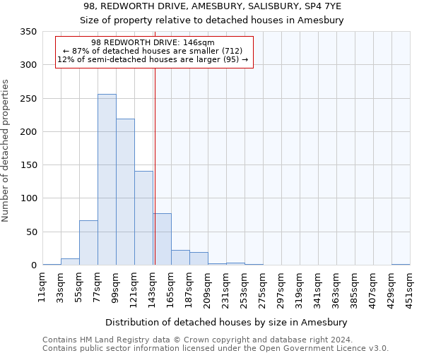 98, REDWORTH DRIVE, AMESBURY, SALISBURY, SP4 7YE: Size of property relative to detached houses in Amesbury