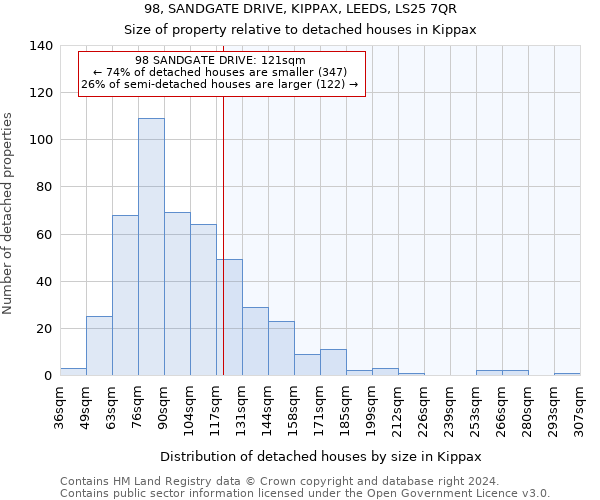 98, SANDGATE DRIVE, KIPPAX, LEEDS, LS25 7QR: Size of property relative to detached houses in Kippax