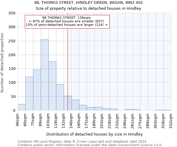 98, THOMAS STREET, HINDLEY GREEN, WIGAN, WN2 4SS: Size of property relative to detached houses in Hindley