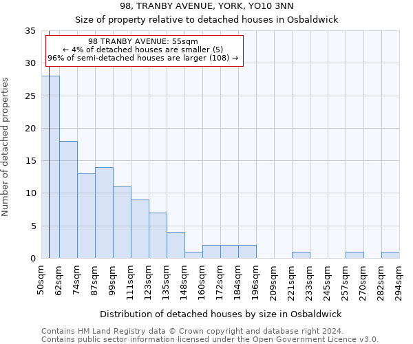 98, TRANBY AVENUE, YORK, YO10 3NN: Size of property relative to detached houses in Osbaldwick