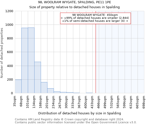 98, WOOLRAM WYGATE, SPALDING, PE11 1PE: Size of property relative to detached houses in Spalding
