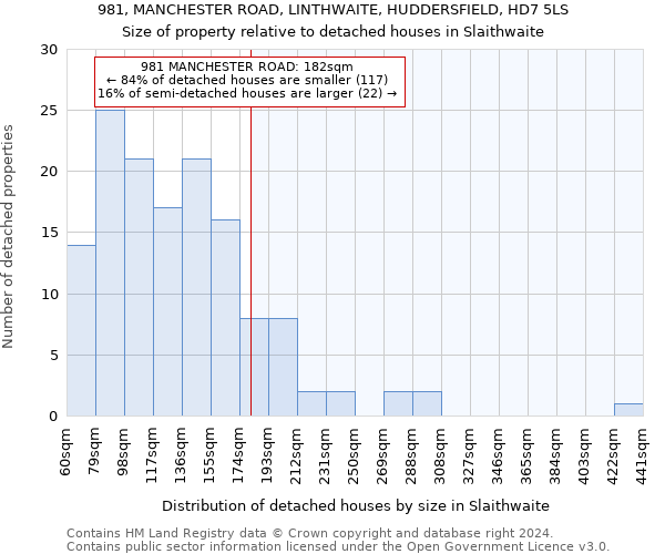 981, MANCHESTER ROAD, LINTHWAITE, HUDDERSFIELD, HD7 5LS: Size of property relative to detached houses in Slaithwaite