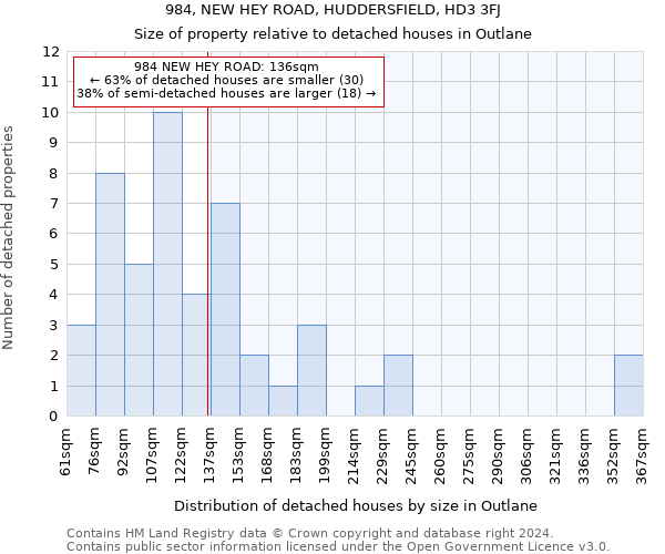 984, NEW HEY ROAD, HUDDERSFIELD, HD3 3FJ: Size of property relative to detached houses in Outlane