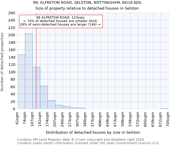99, ALFRETON ROAD, SELSTON, NOTTINGHAM, NG16 6DS: Size of property relative to detached houses in Selston