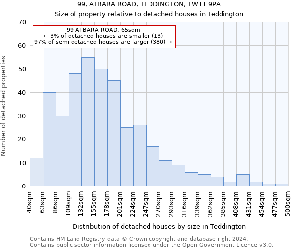99, ATBARA ROAD, TEDDINGTON, TW11 9PA: Size of property relative to detached houses in Teddington