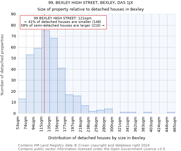 99, BEXLEY HIGH STREET, BEXLEY, DA5 1JX: Size of property relative to detached houses in Bexley