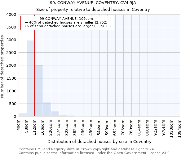 99, CONWAY AVENUE, COVENTRY, CV4 9JA: Size of property relative to detached houses in Coventry