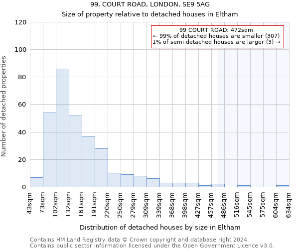 99, COURT ROAD, LONDON, SE9 5AG: Size of property relative to detached houses in Eltham