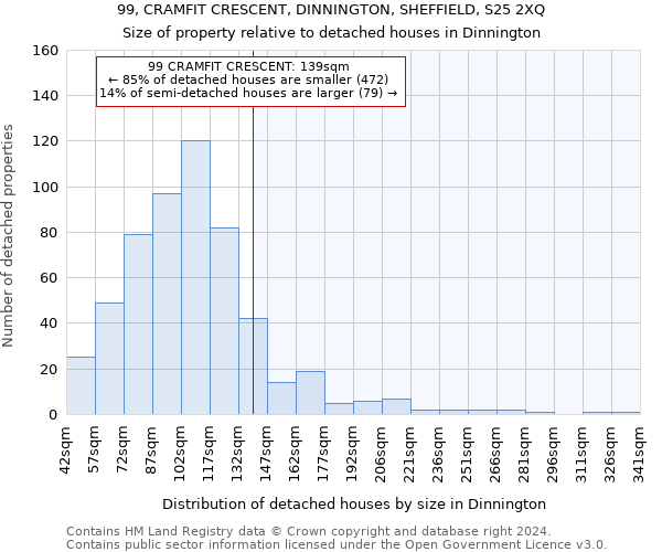 99, CRAMFIT CRESCENT, DINNINGTON, SHEFFIELD, S25 2XQ: Size of property relative to detached houses in Dinnington