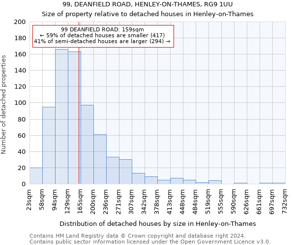 99, DEANFIELD ROAD, HENLEY-ON-THAMES, RG9 1UU: Size of property relative to detached houses in Henley-on-Thames