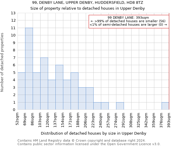 99, DENBY LANE, UPPER DENBY, HUDDERSFIELD, HD8 8TZ: Size of property relative to detached houses in Upper Denby