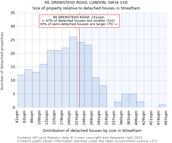 99, DREWSTEAD ROAD, LONDON, SW16 1AD: Size of property relative to detached houses in Streatham