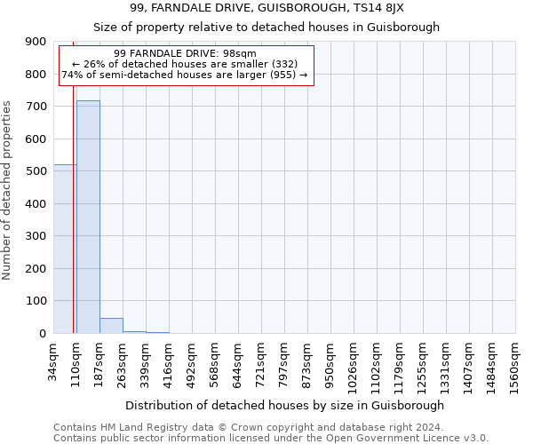 99, FARNDALE DRIVE, GUISBOROUGH, TS14 8JX: Size of property relative to detached houses in Guisborough
