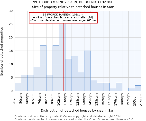 99, FFORDD MAENDY, SARN, BRIDGEND, CF32 9GF: Size of property relative to detached houses in Sarn