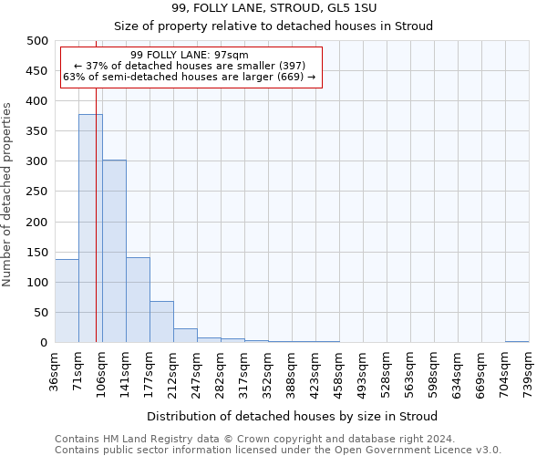 99, FOLLY LANE, STROUD, GL5 1SU: Size of property relative to detached houses in Stroud