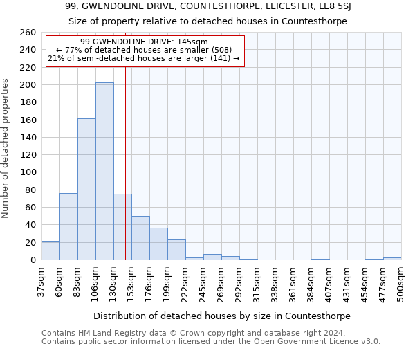 99, GWENDOLINE DRIVE, COUNTESTHORPE, LEICESTER, LE8 5SJ: Size of property relative to detached houses in Countesthorpe