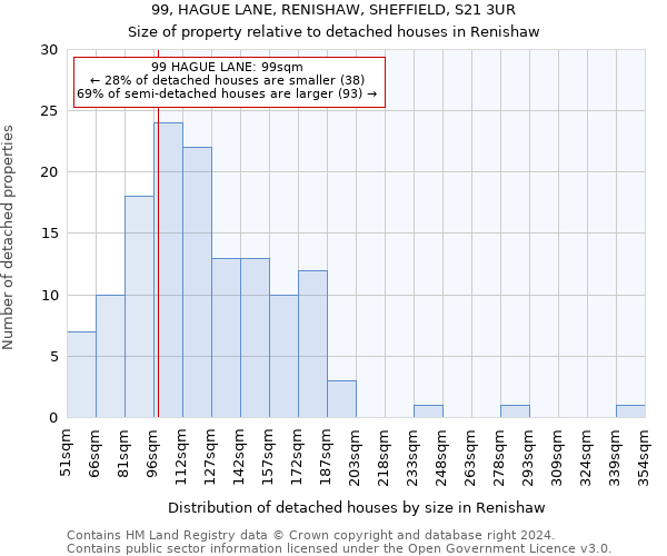 99, HAGUE LANE, RENISHAW, SHEFFIELD, S21 3UR: Size of property relative to detached houses in Renishaw