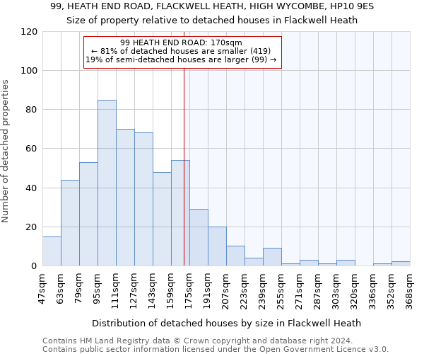 99, HEATH END ROAD, FLACKWELL HEATH, HIGH WYCOMBE, HP10 9ES: Size of property relative to detached houses in Flackwell Heath