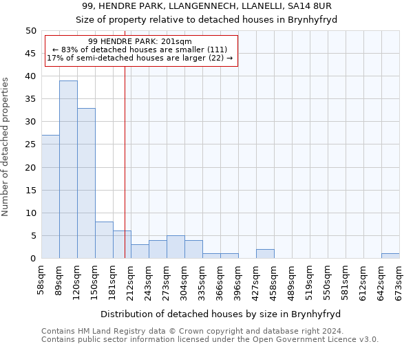 99, HENDRE PARK, LLANGENNECH, LLANELLI, SA14 8UR: Size of property relative to detached houses in Brynhyfryd