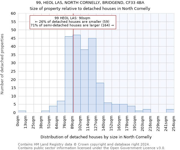 99, HEOL LAS, NORTH CORNELLY, BRIDGEND, CF33 4BA: Size of property relative to detached houses in North Cornelly