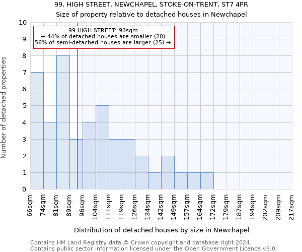 99, HIGH STREET, NEWCHAPEL, STOKE-ON-TRENT, ST7 4PR: Size of property relative to detached houses in Newchapel