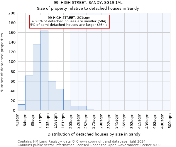 99, HIGH STREET, SANDY, SG19 1AL: Size of property relative to detached houses in Sandy
